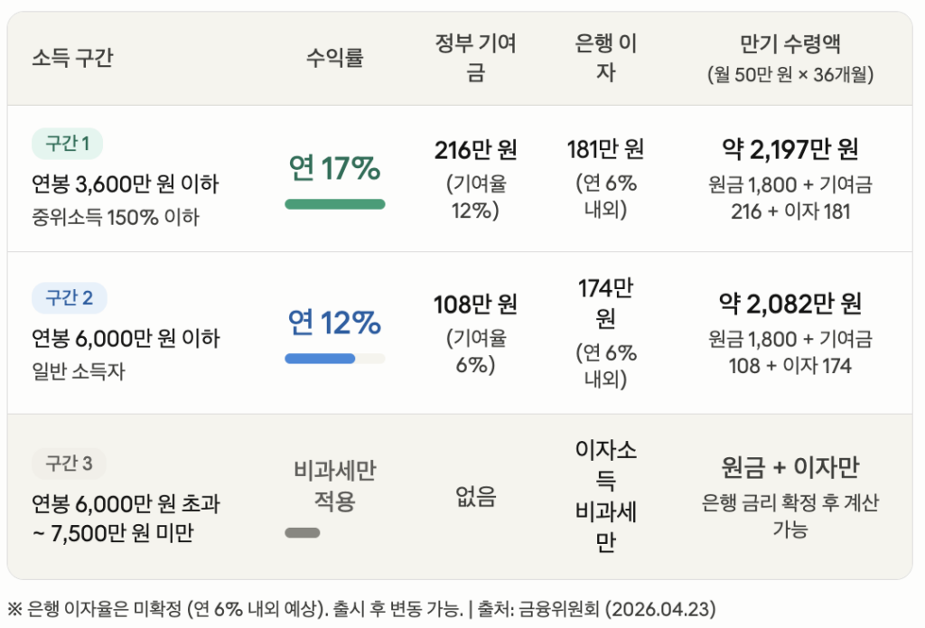 청년미래적금 가입 조건 소득 구간별 수익률 비교표
